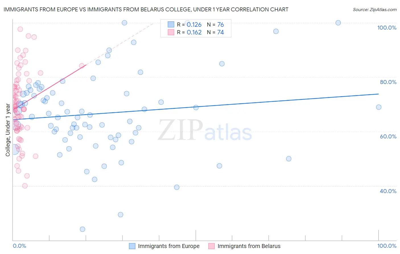 Immigrants from Europe vs Immigrants from Belarus College, Under 1 year