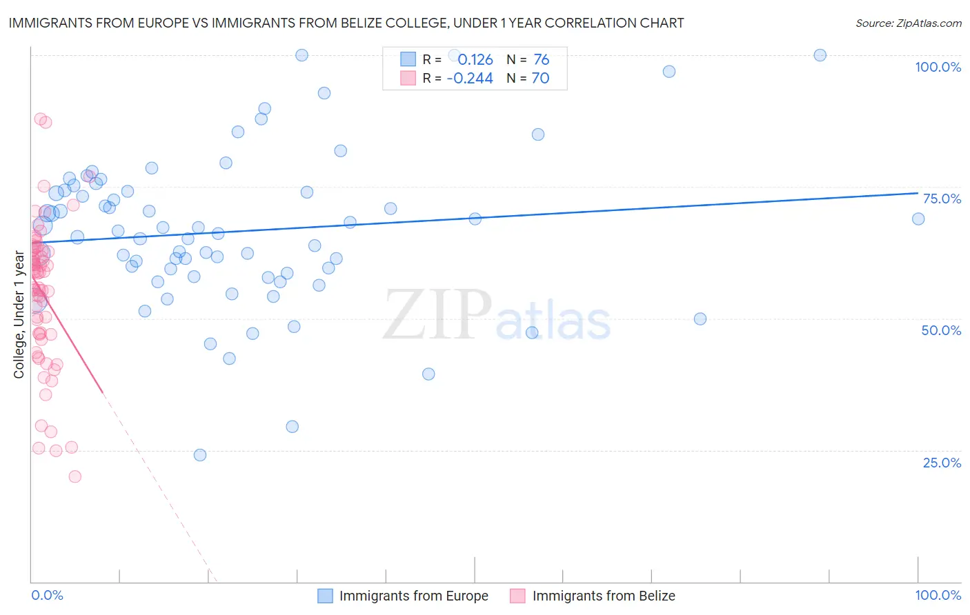Immigrants from Europe vs Immigrants from Belize College, Under 1 year
