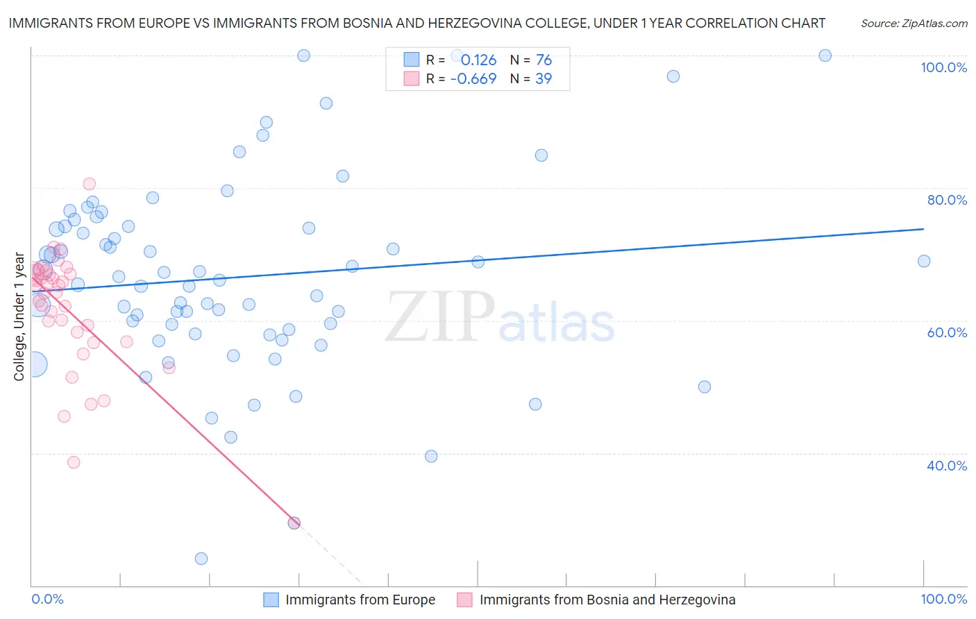 Immigrants from Europe vs Immigrants from Bosnia and Herzegovina College, Under 1 year