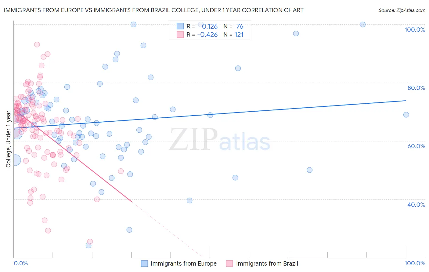 Immigrants from Europe vs Immigrants from Brazil College, Under 1 year