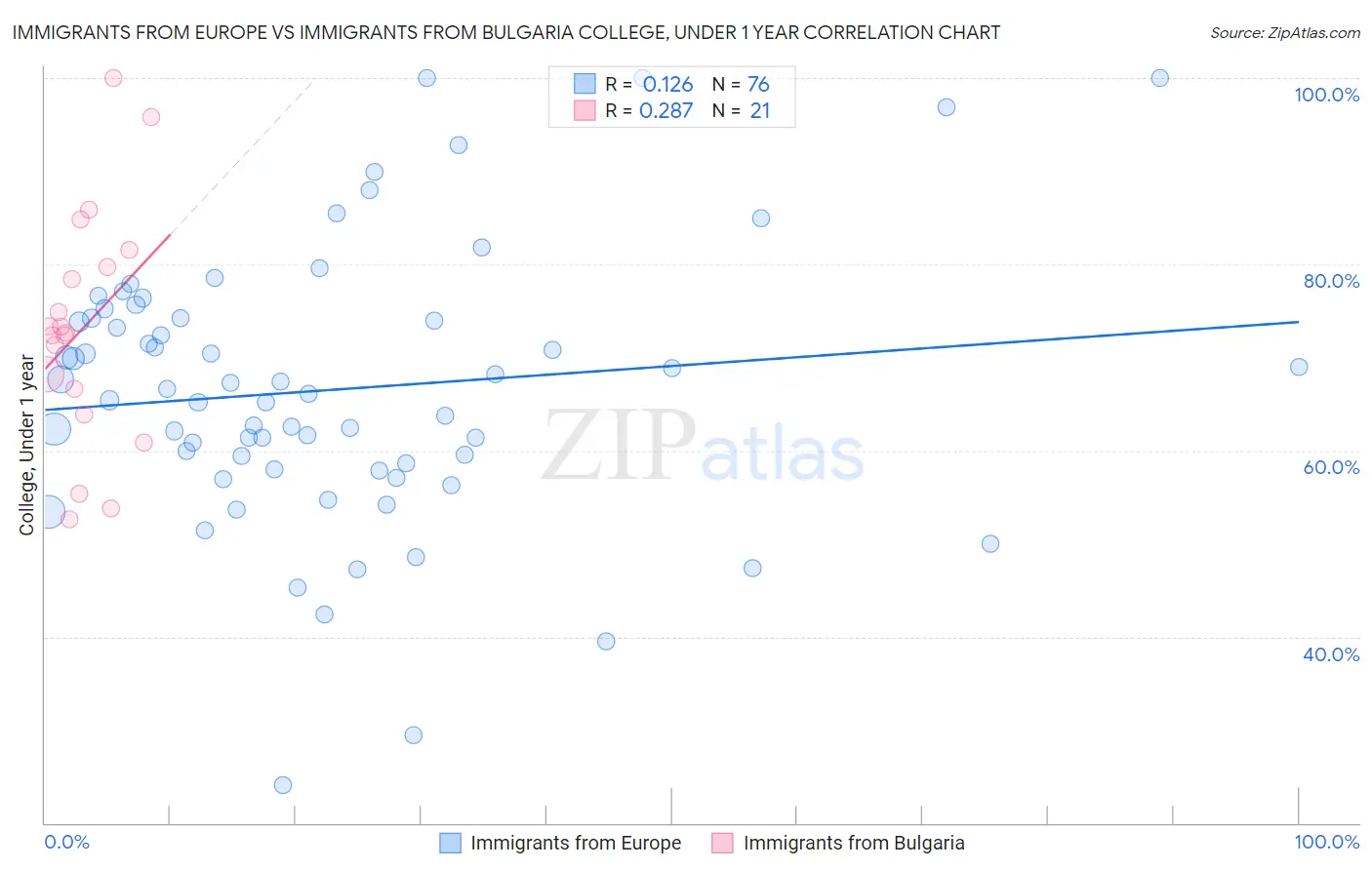 Immigrants from Europe vs Immigrants from Bulgaria College, Under 1 year