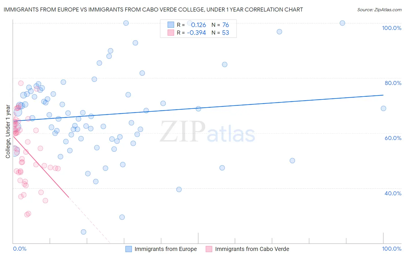 Immigrants from Europe vs Immigrants from Cabo Verde College, Under 1 year