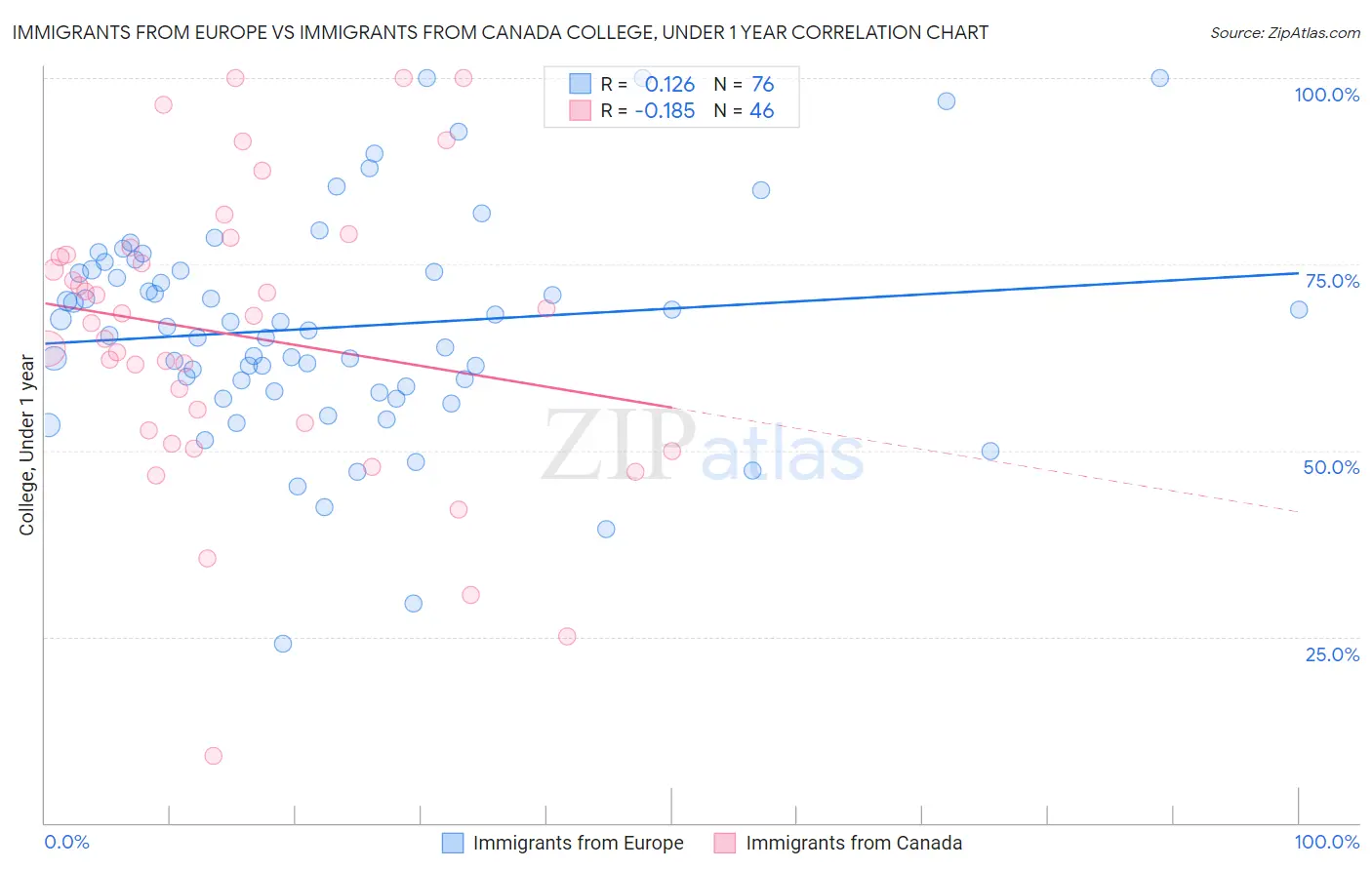 Immigrants from Europe vs Immigrants from Canada College, Under 1 year