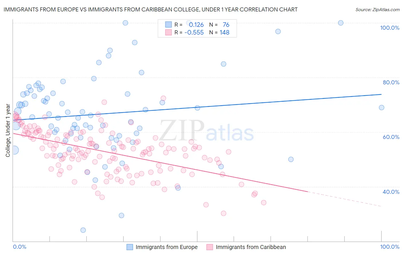 Immigrants from Europe vs Immigrants from Caribbean College, Under 1 year