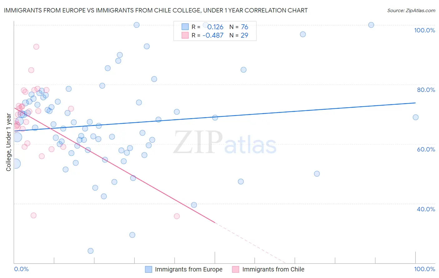 Immigrants from Europe vs Immigrants from Chile College, Under 1 year