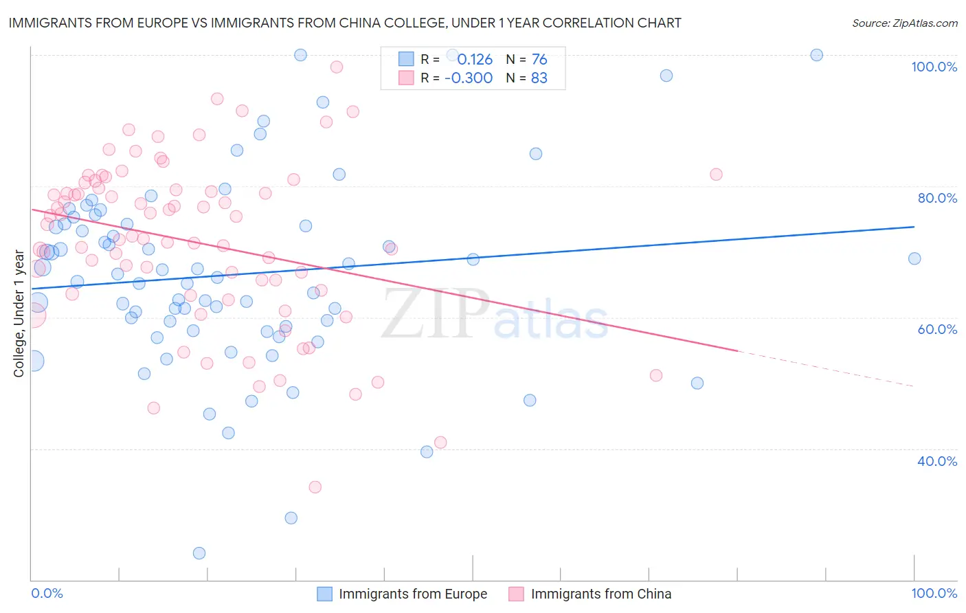 Immigrants from Europe vs Immigrants from China College, Under 1 year