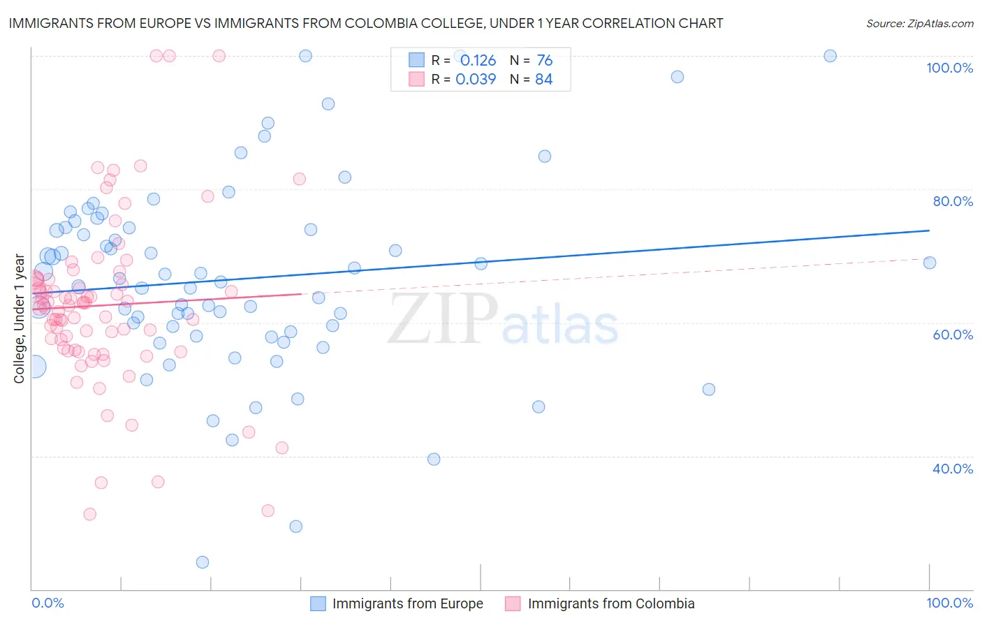 Immigrants from Europe vs Immigrants from Colombia College, Under 1 year