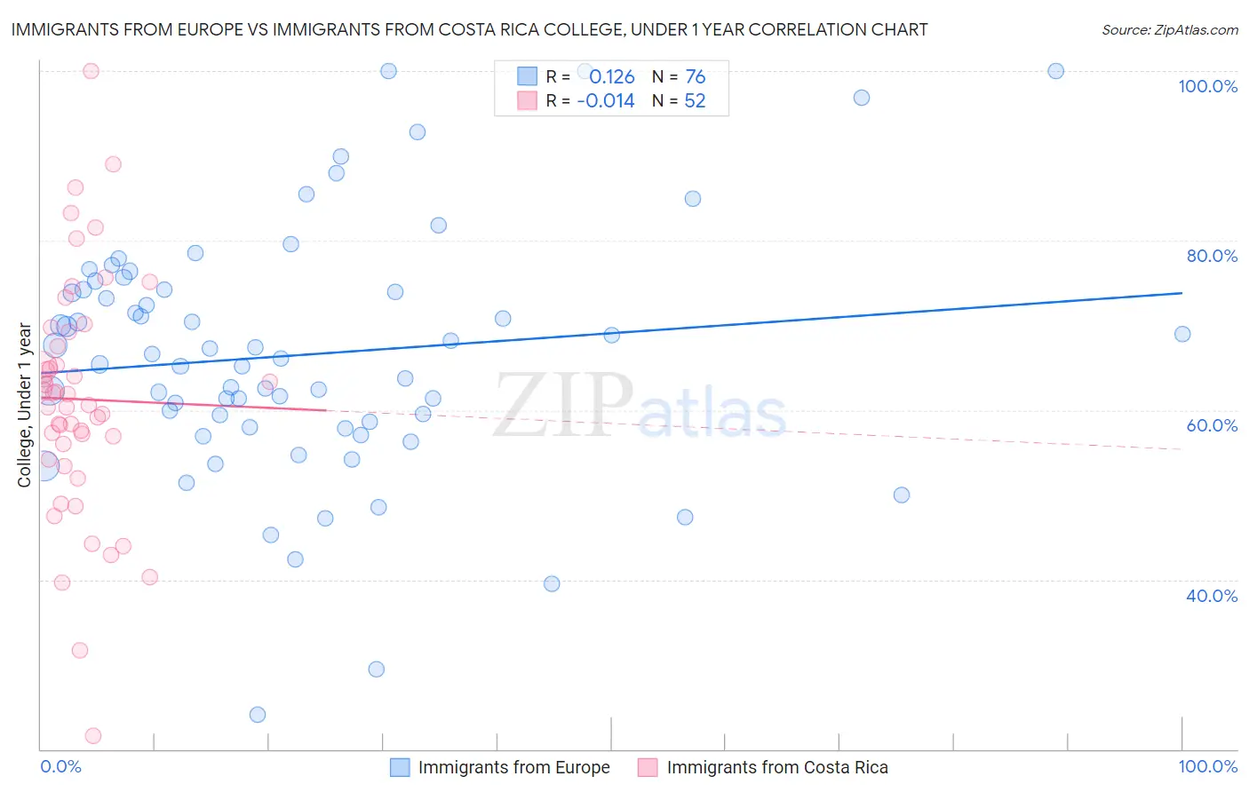 Immigrants from Europe vs Immigrants from Costa Rica College, Under 1 year