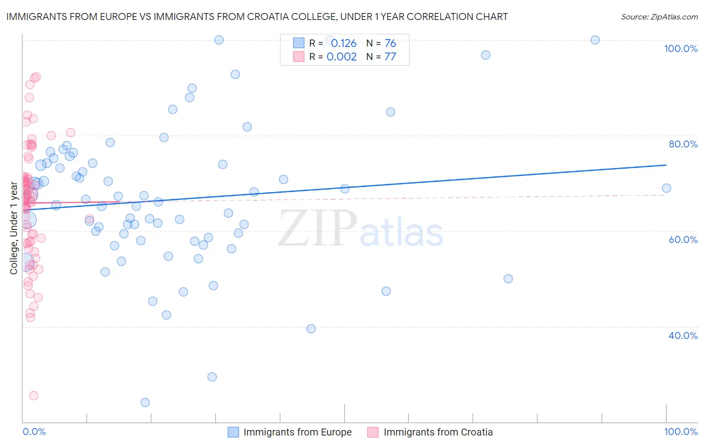 Immigrants from Europe vs Immigrants from Croatia College, Under 1 year