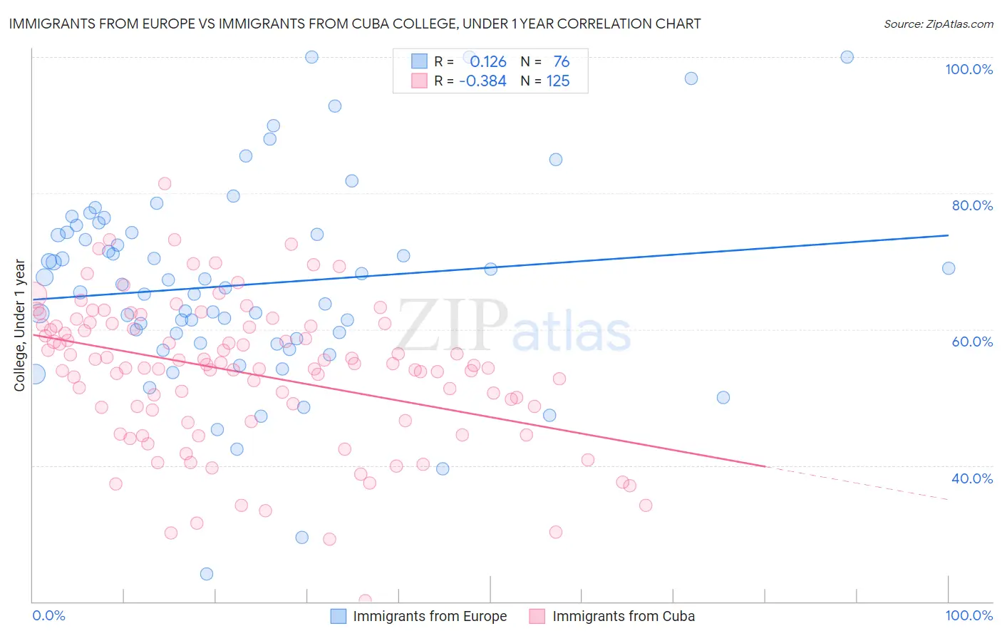 Immigrants from Europe vs Immigrants from Cuba College, Under 1 year