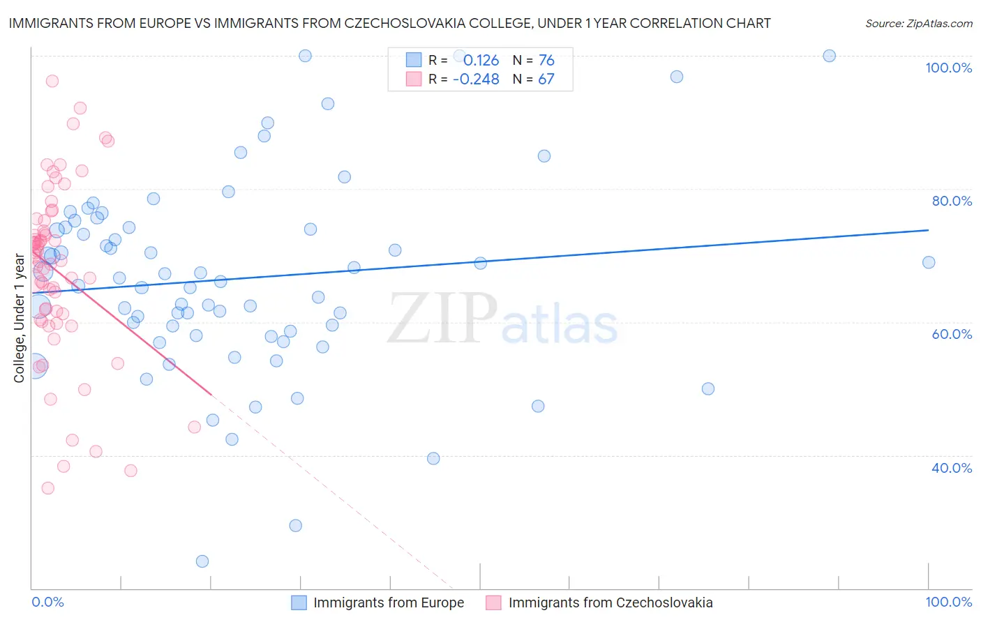 Immigrants from Europe vs Immigrants from Czechoslovakia College, Under 1 year