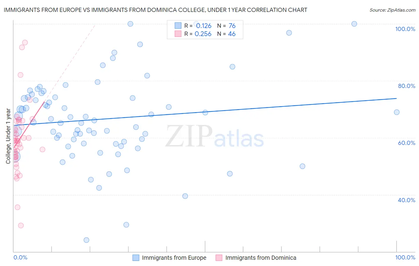 Immigrants from Europe vs Immigrants from Dominica College, Under 1 year