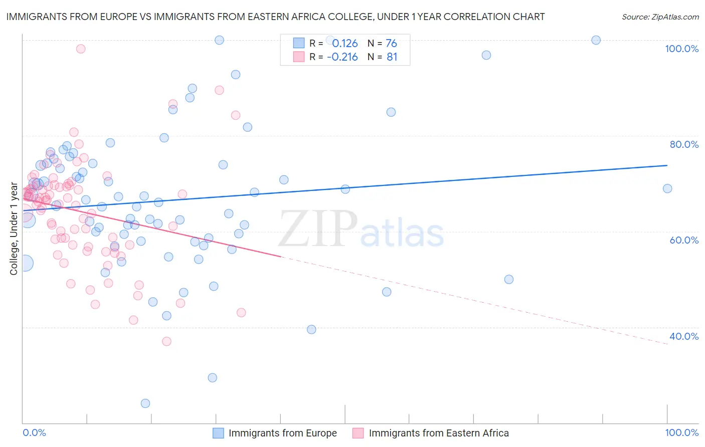 Immigrants from Europe vs Immigrants from Eastern Africa College, Under 1 year