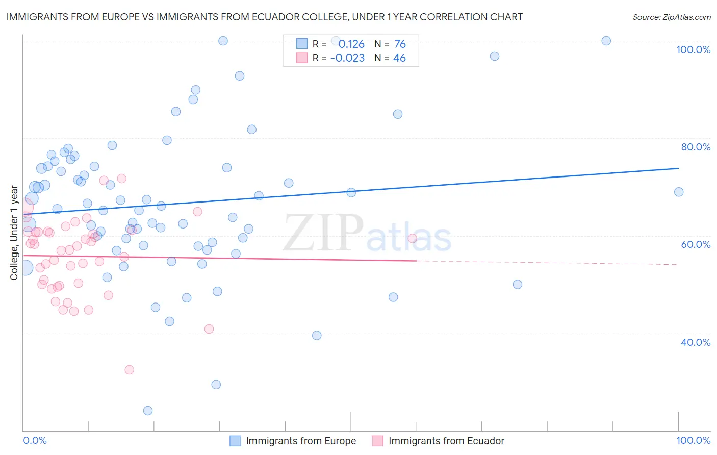 Immigrants from Europe vs Immigrants from Ecuador College, Under 1 year