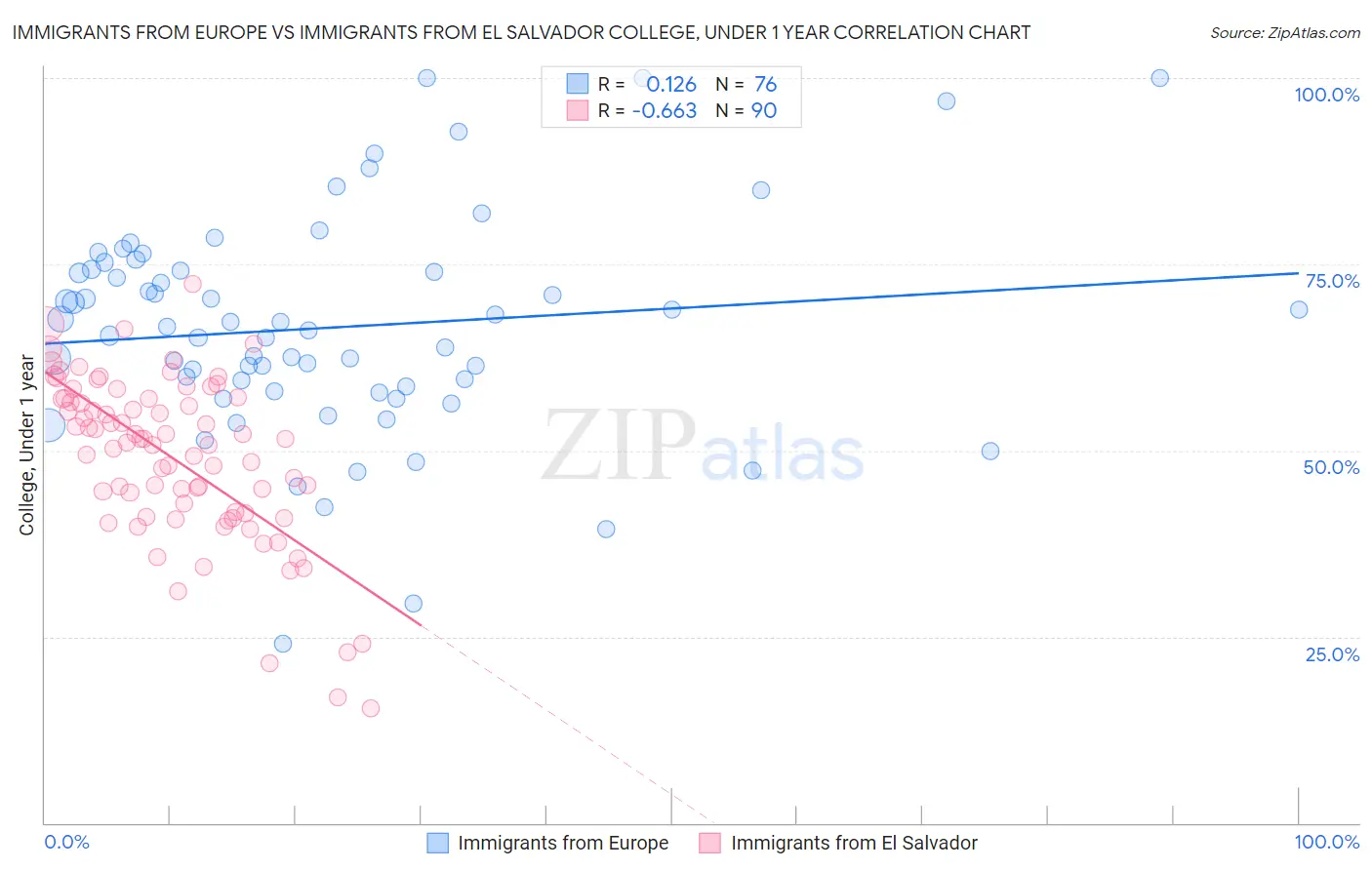 Immigrants from Europe vs Immigrants from El Salvador College, Under 1 year
