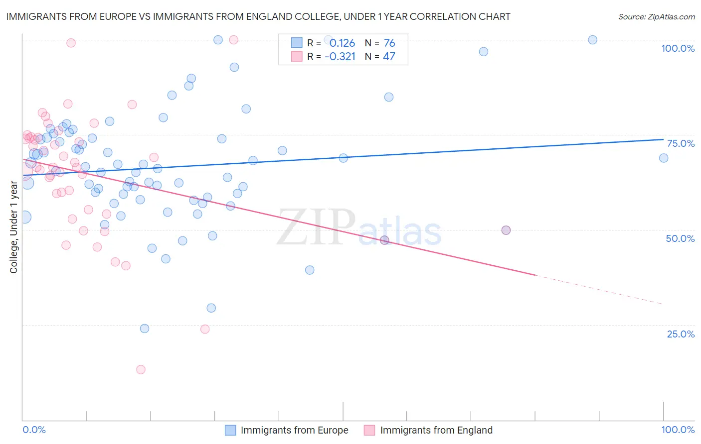 Immigrants from Europe vs Immigrants from England College, Under 1 year