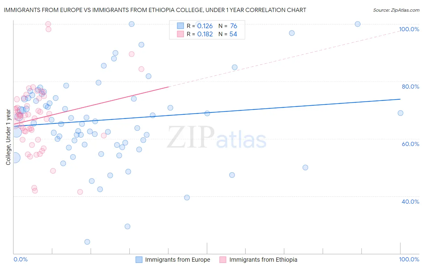 Immigrants from Europe vs Immigrants from Ethiopia College, Under 1 year