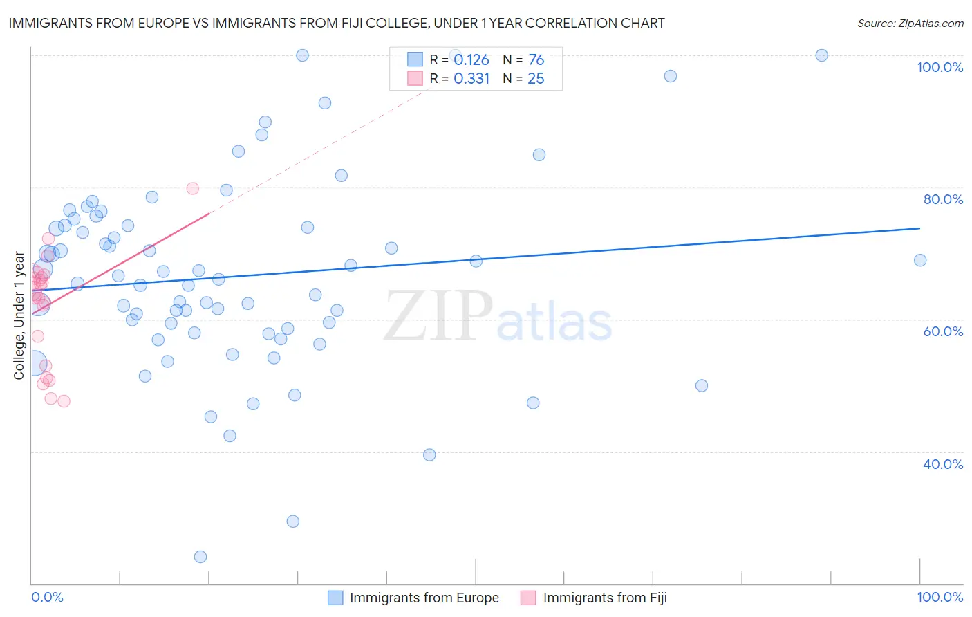 Immigrants from Europe vs Immigrants from Fiji College, Under 1 year