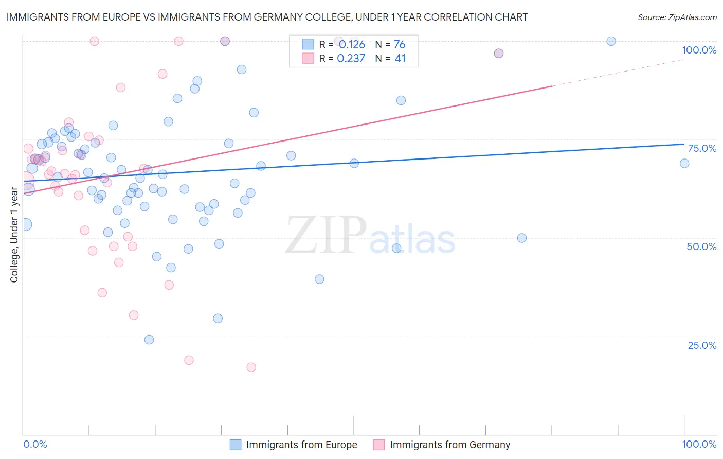 Immigrants from Europe vs Immigrants from Germany College, Under 1 year