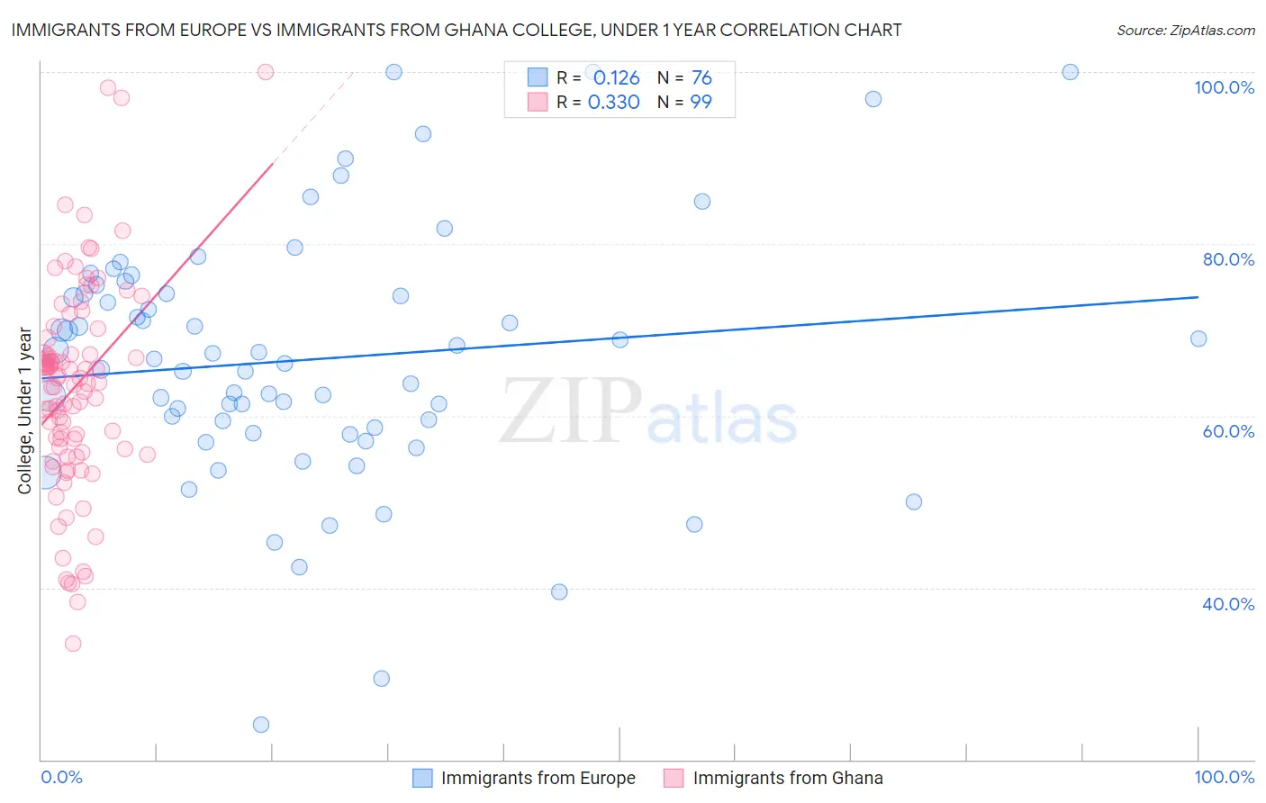 Immigrants from Europe vs Immigrants from Ghana College, Under 1 year