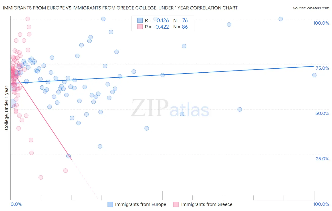 Immigrants from Europe vs Immigrants from Greece College, Under 1 year