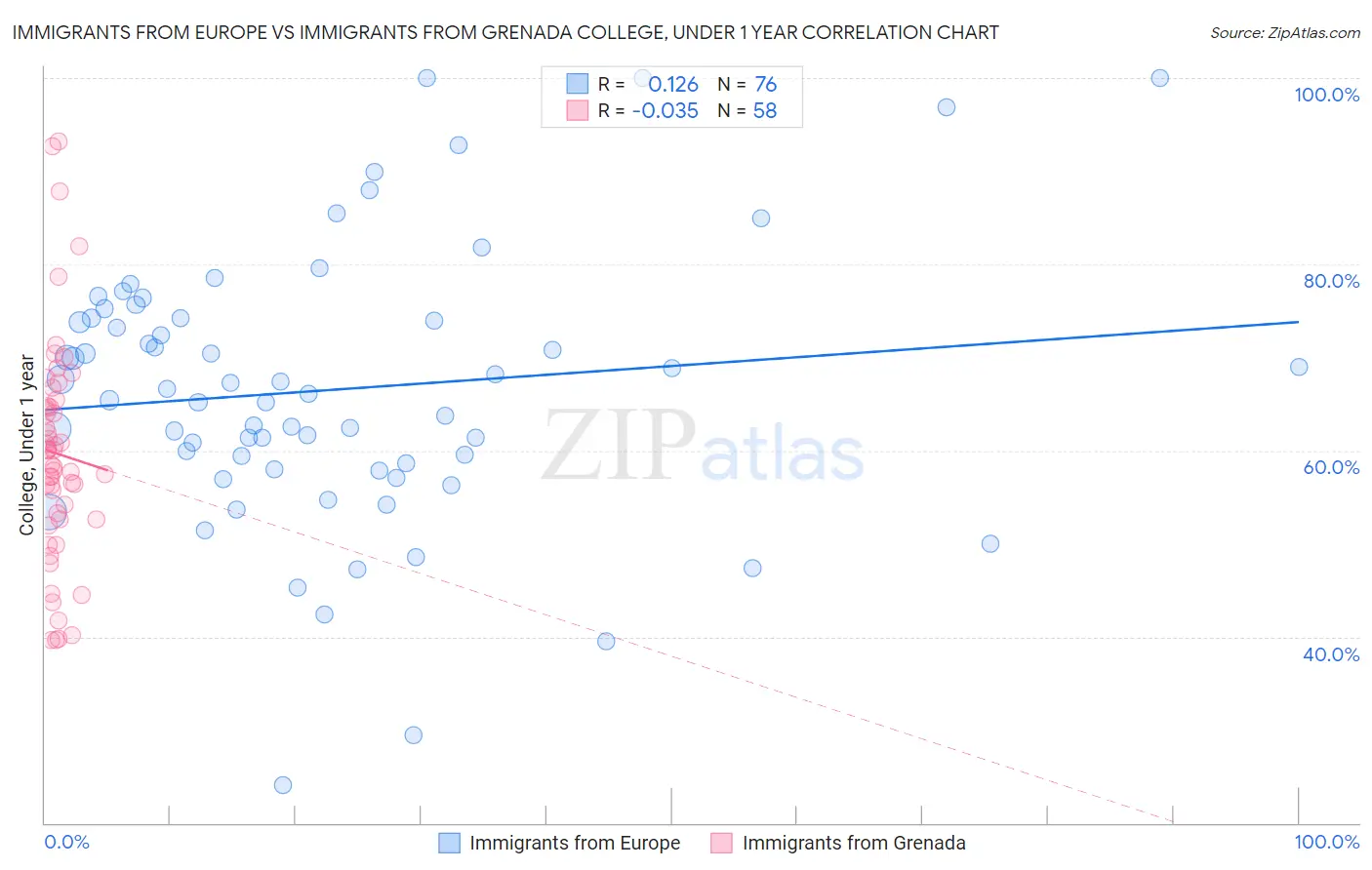 Immigrants from Europe vs Immigrants from Grenada College, Under 1 year