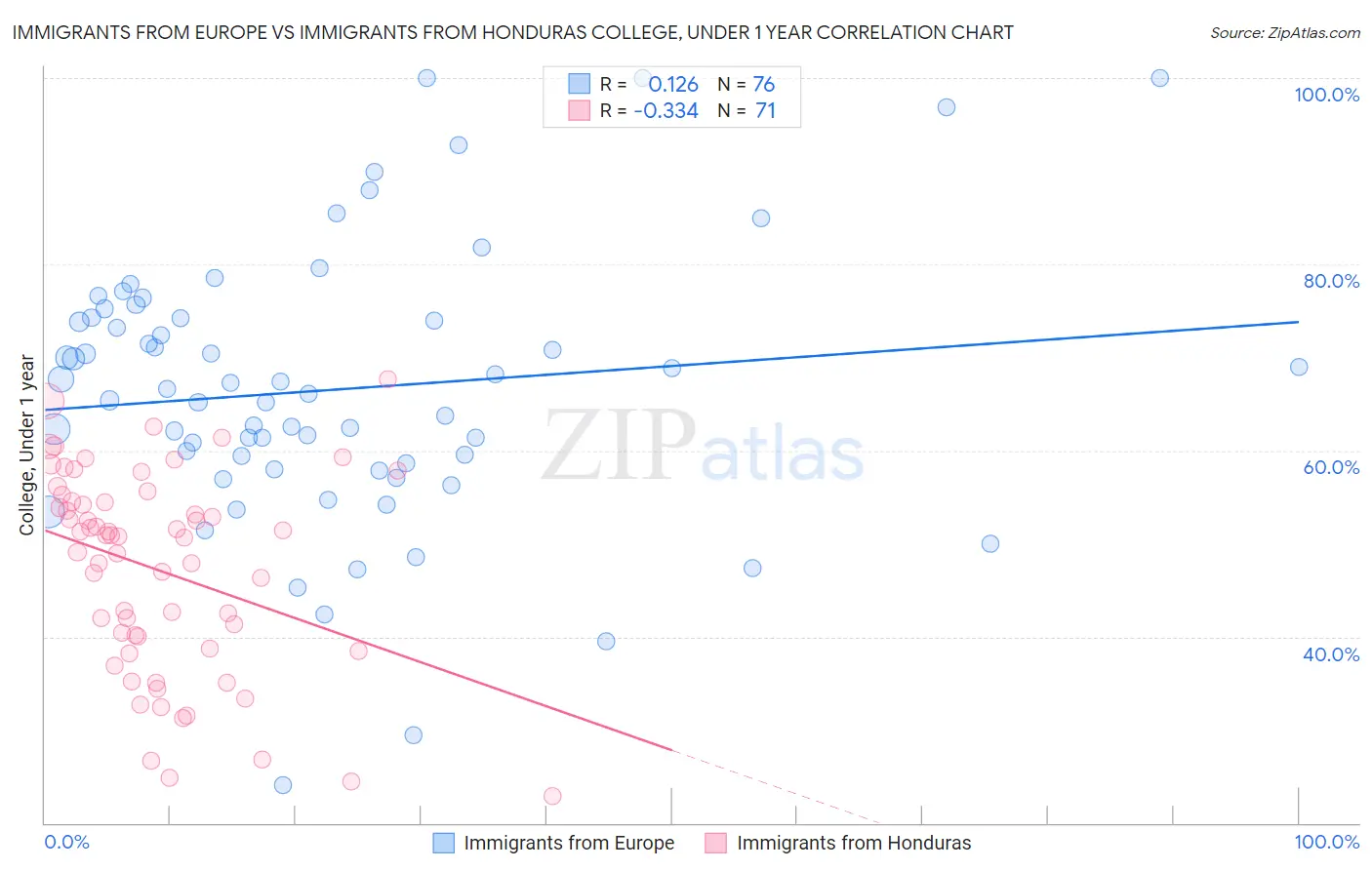 Immigrants from Europe vs Immigrants from Honduras College, Under 1 year