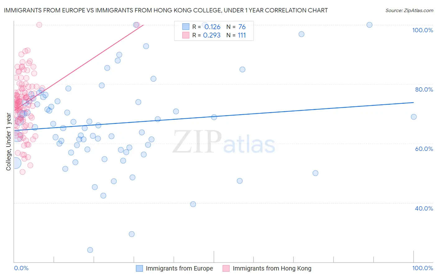 Immigrants from Europe vs Immigrants from Hong Kong College, Under 1 year