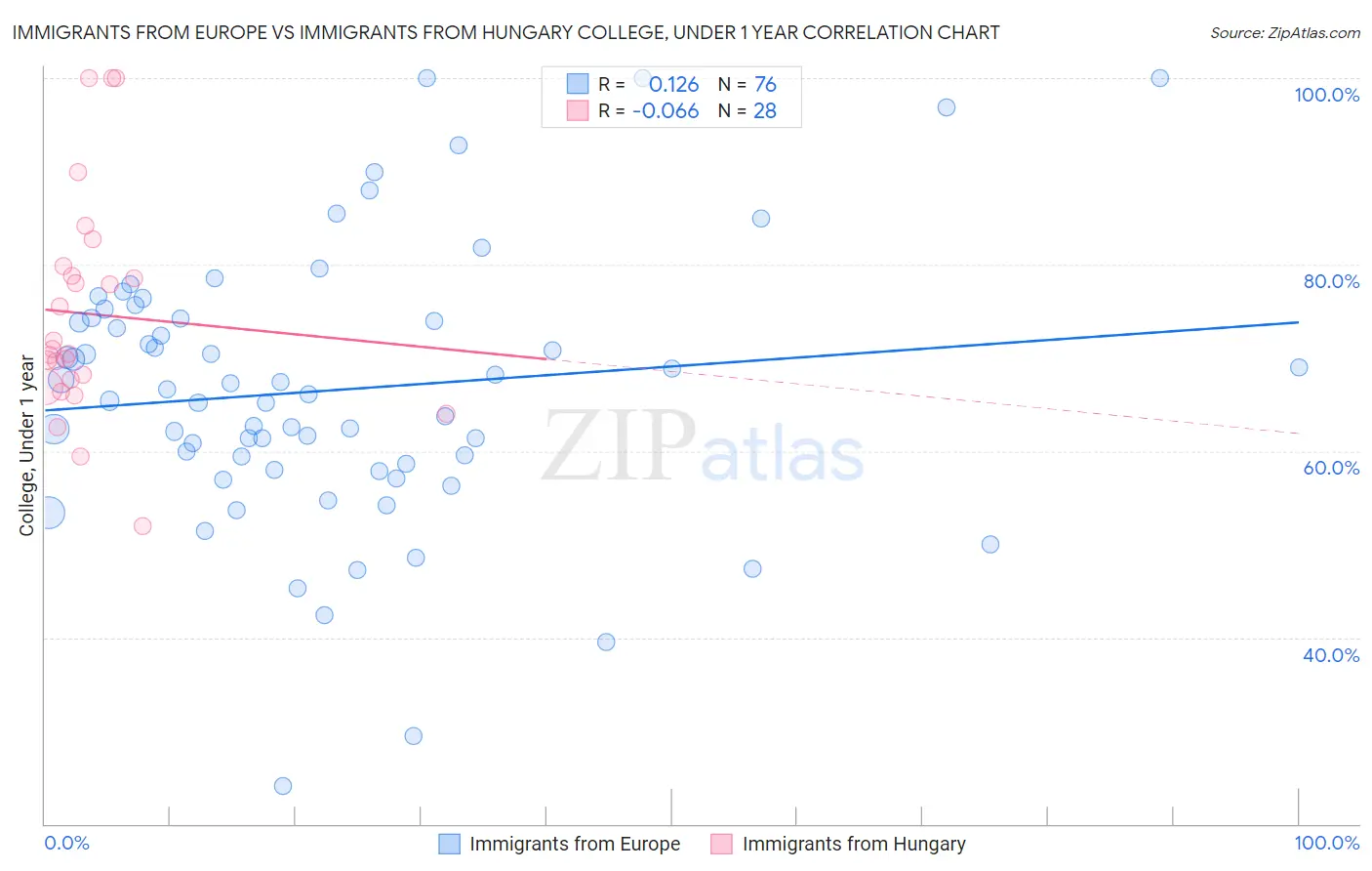 Immigrants from Europe vs Immigrants from Hungary College, Under 1 year