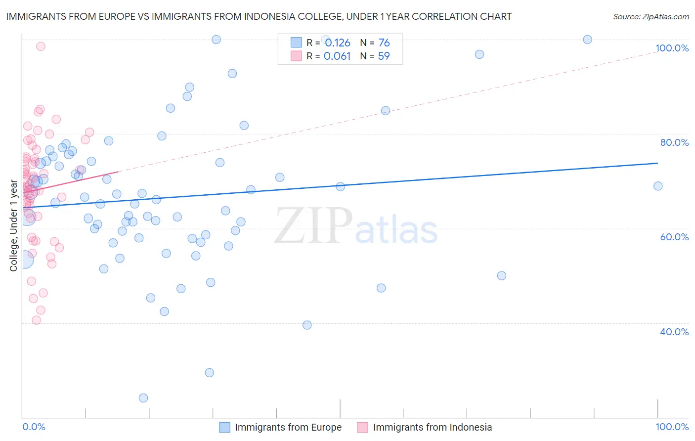 Immigrants from Europe vs Immigrants from Indonesia College, Under 1 year