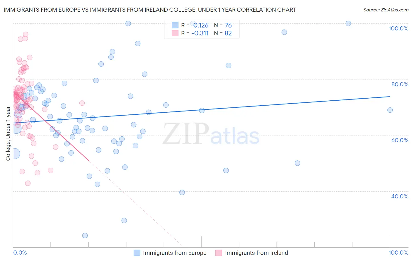 Immigrants from Europe vs Immigrants from Ireland College, Under 1 year