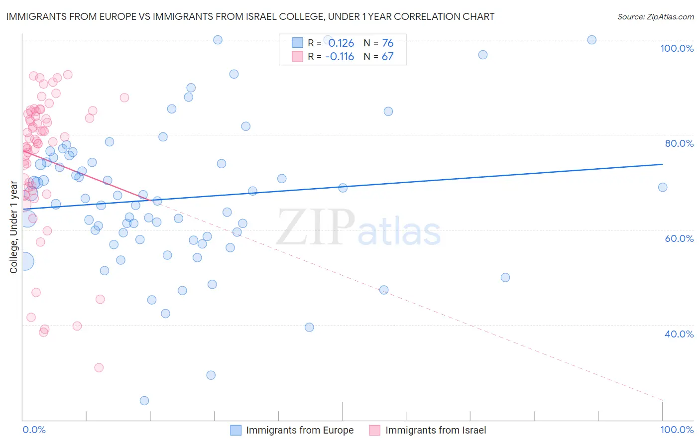 Immigrants from Europe vs Immigrants from Israel College, Under 1 year