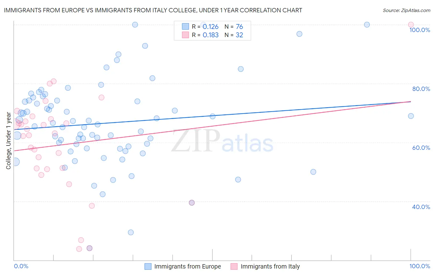 Immigrants from Europe vs Immigrants from Italy College, Under 1 year