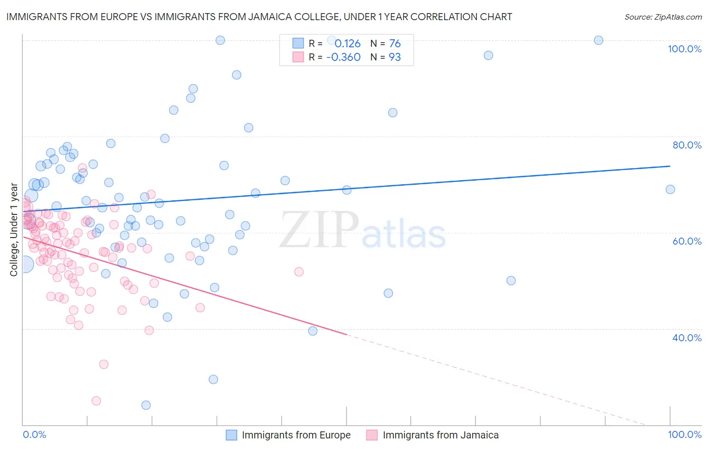 Immigrants from Europe vs Immigrants from Jamaica College, Under 1 year