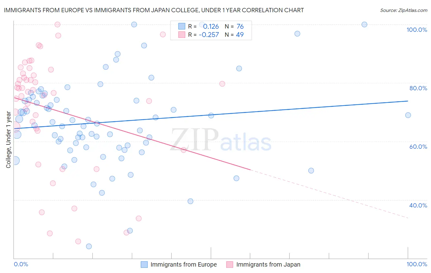 Immigrants from Europe vs Immigrants from Japan College, Under 1 year