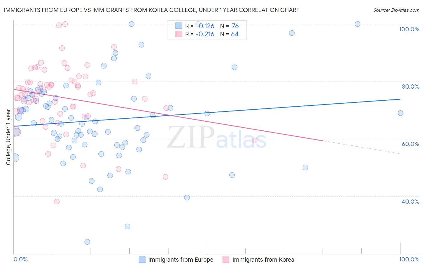 Immigrants from Europe vs Immigrants from Korea College, Under 1 year