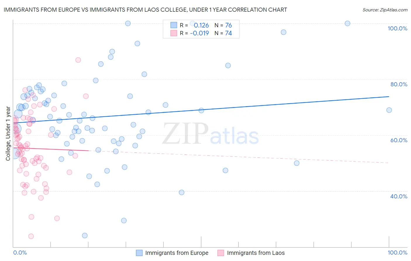 Immigrants from Europe vs Immigrants from Laos College, Under 1 year