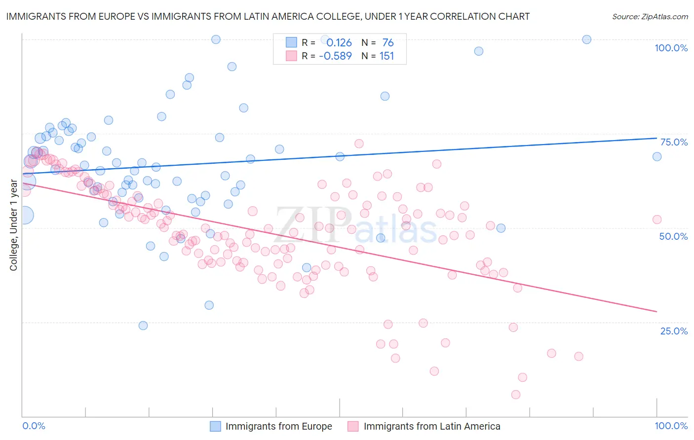 Immigrants from Europe vs Immigrants from Latin America College, Under 1 year