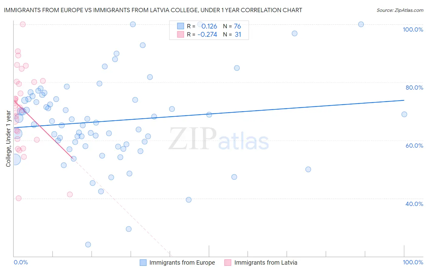 Immigrants from Europe vs Immigrants from Latvia College, Under 1 year