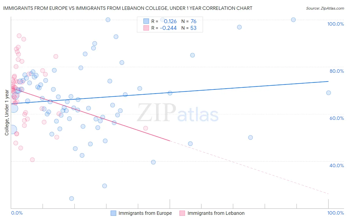 Immigrants from Europe vs Immigrants from Lebanon College, Under 1 year