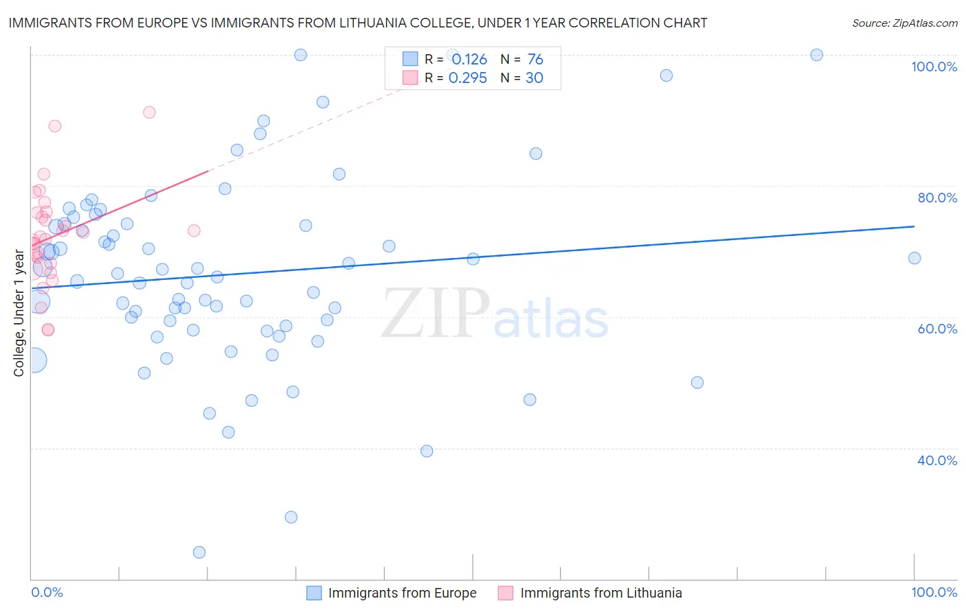 Immigrants from Europe vs Immigrants from Lithuania College, Under 1 year