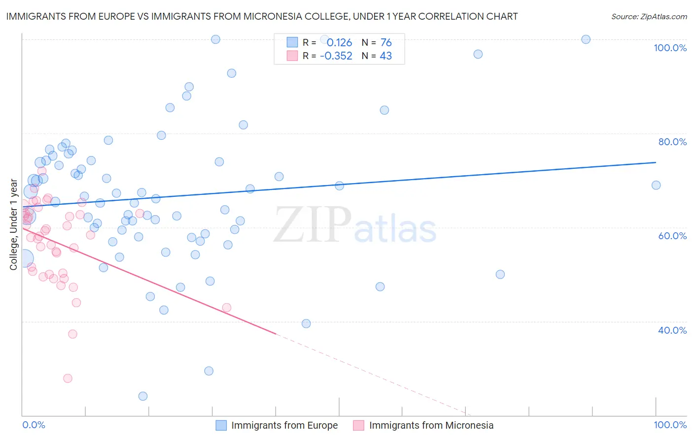 Immigrants from Europe vs Immigrants from Micronesia College, Under 1 year