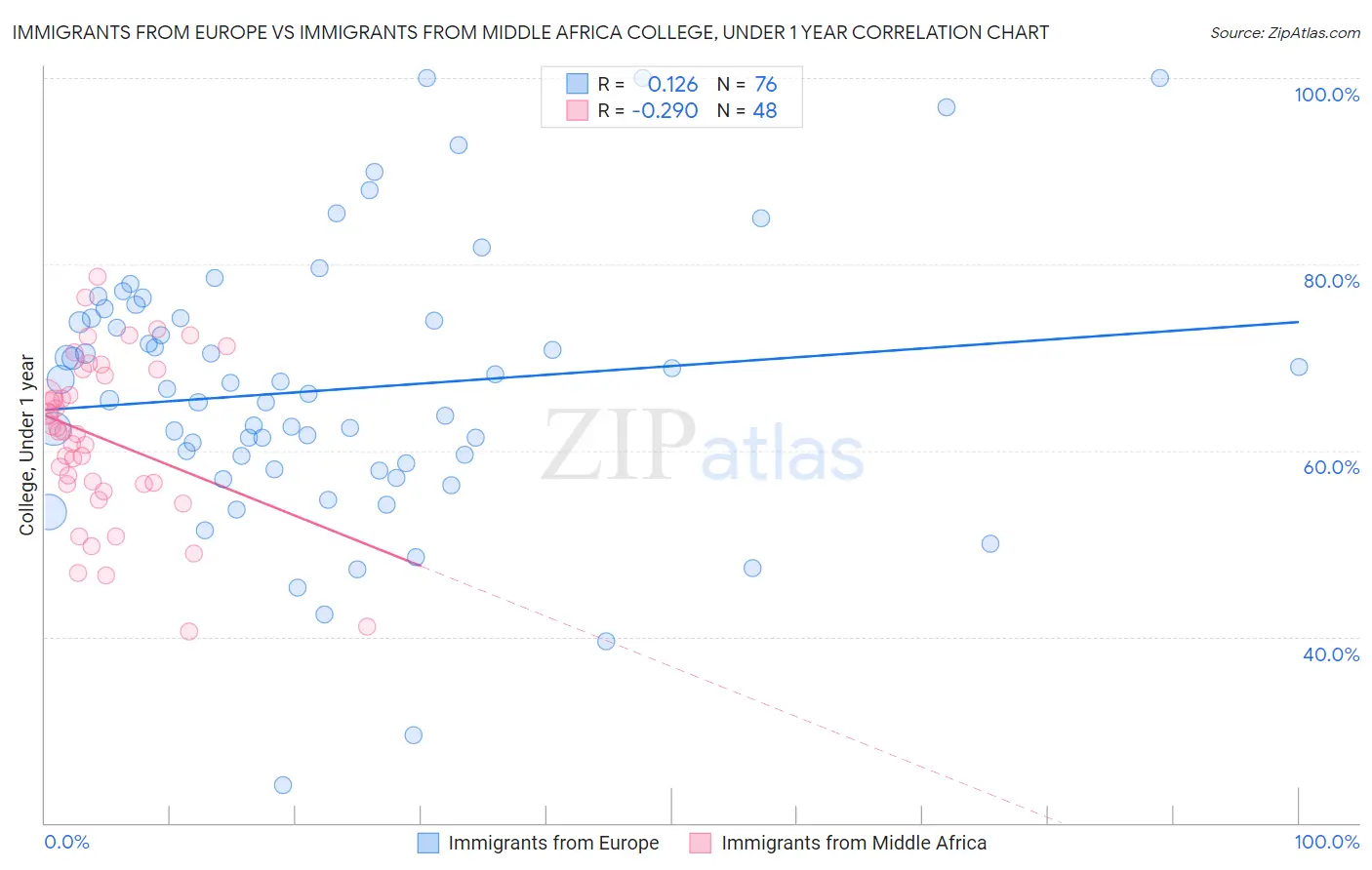 Immigrants from Europe vs Immigrants from Middle Africa College, Under 1 year