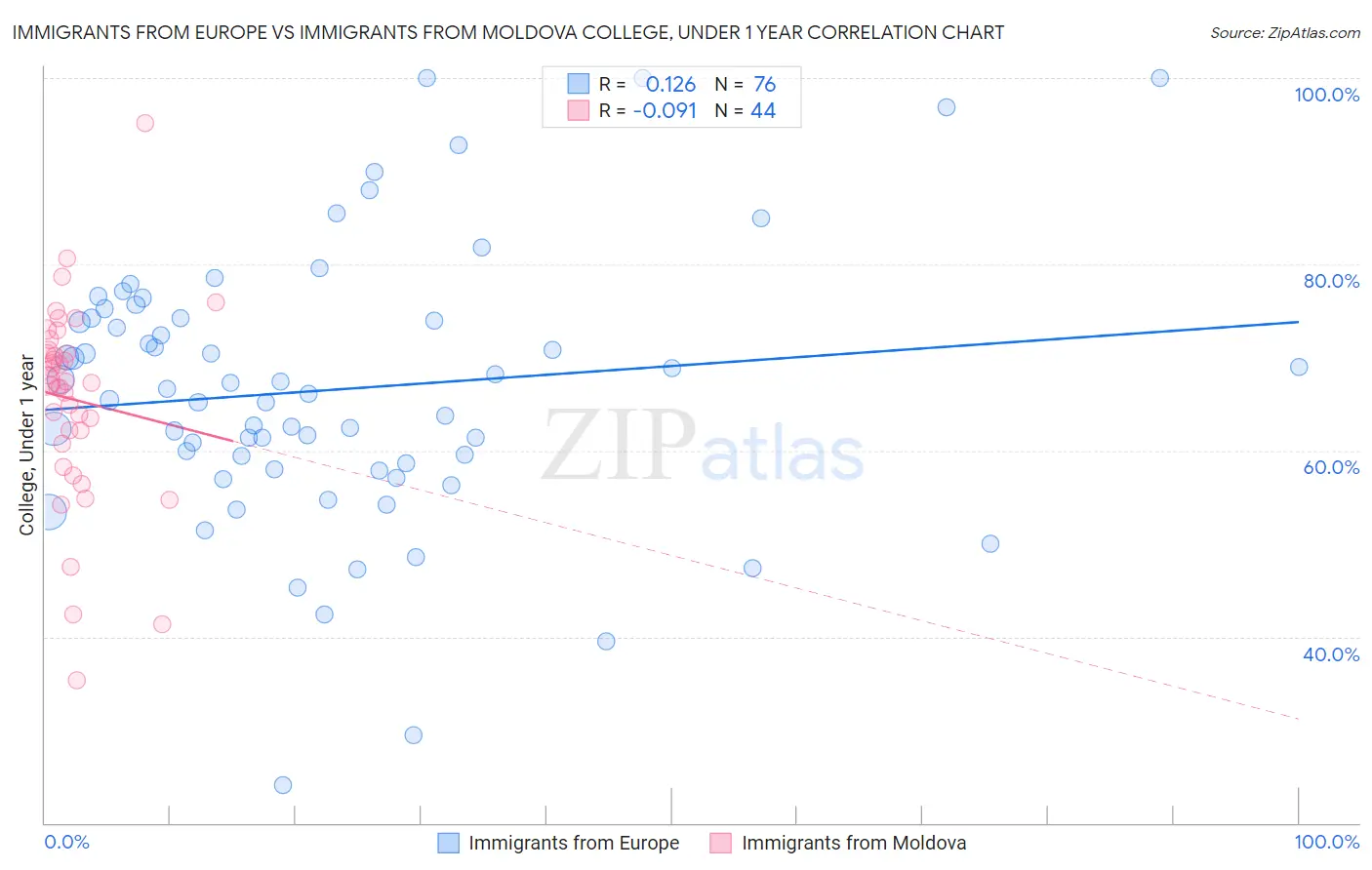 Immigrants from Europe vs Immigrants from Moldova College, Under 1 year
