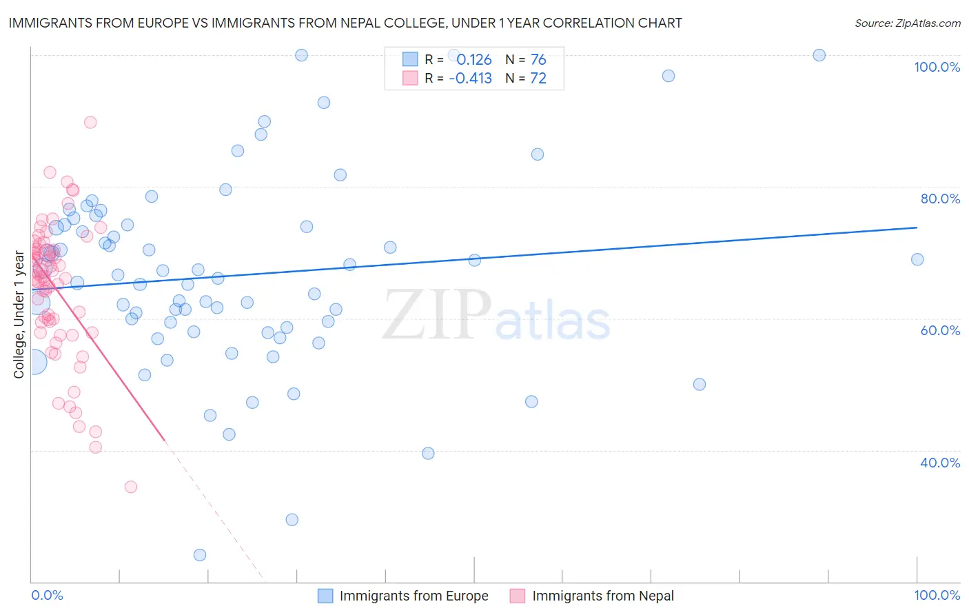Immigrants from Europe vs Immigrants from Nepal College, Under 1 year
