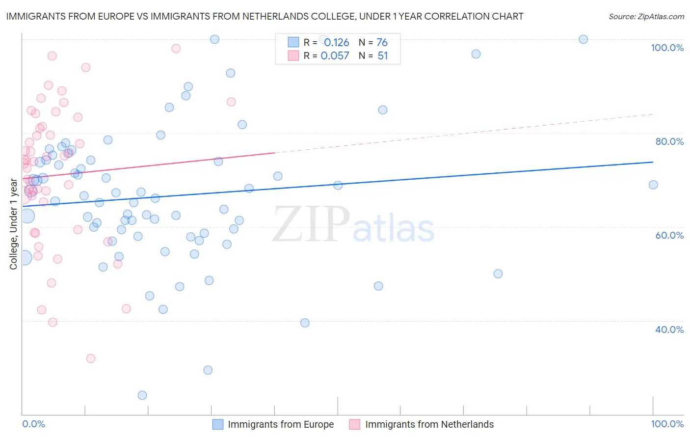 Immigrants from Europe vs Immigrants from Netherlands College, Under 1 year
