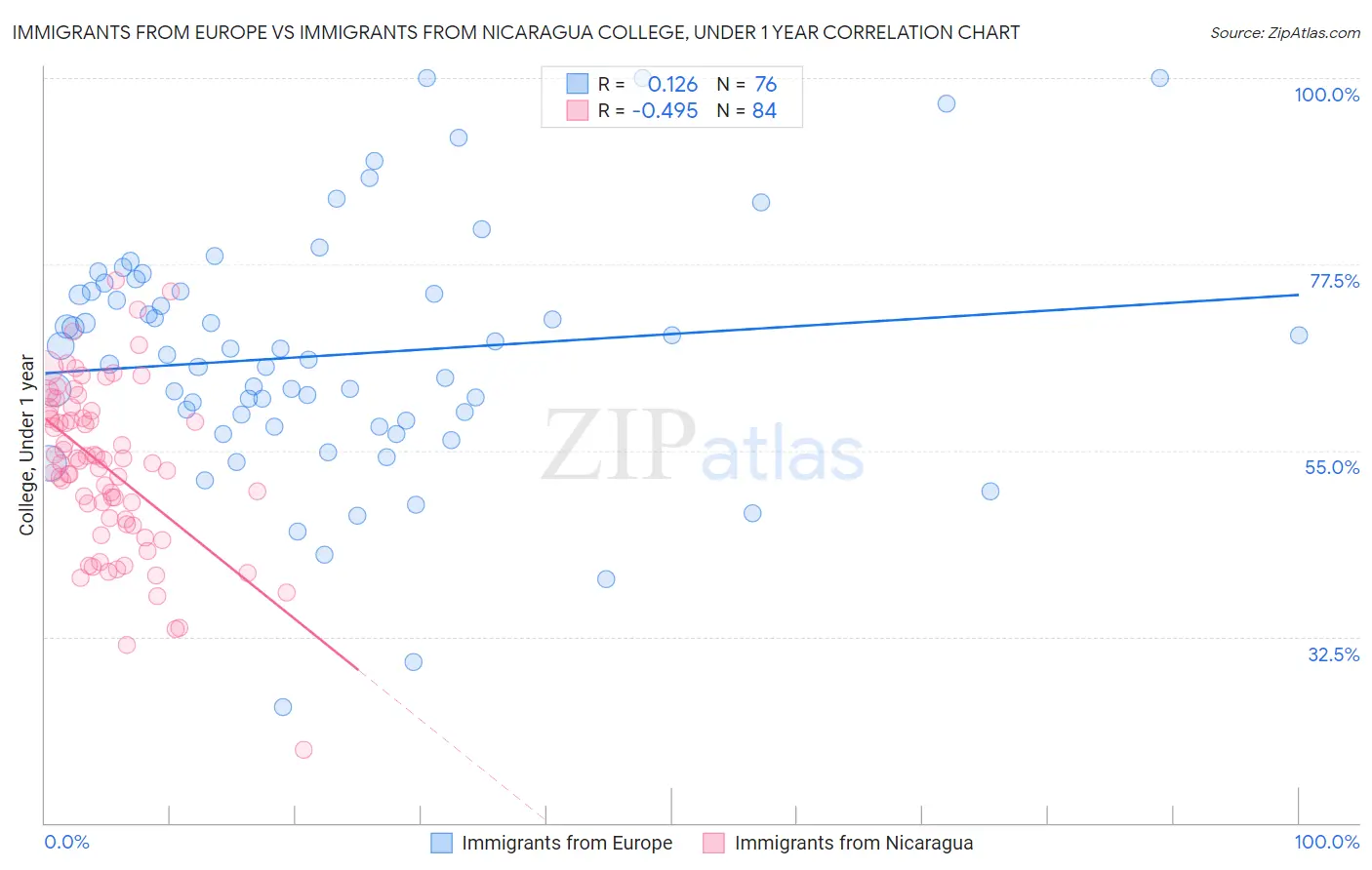 Immigrants from Europe vs Immigrants from Nicaragua College, Under 1 year