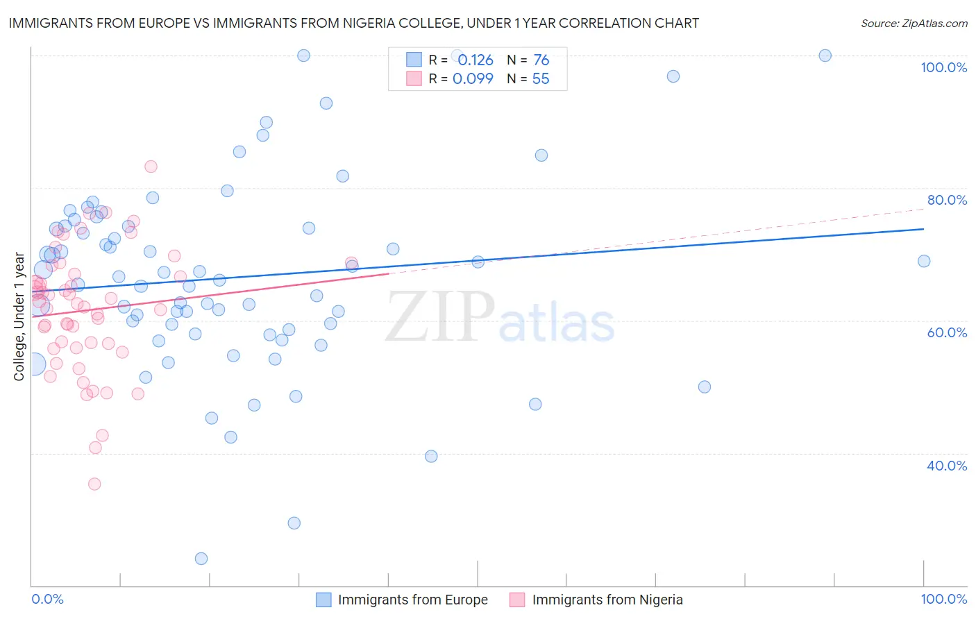 Immigrants from Europe vs Immigrants from Nigeria College, Under 1 year