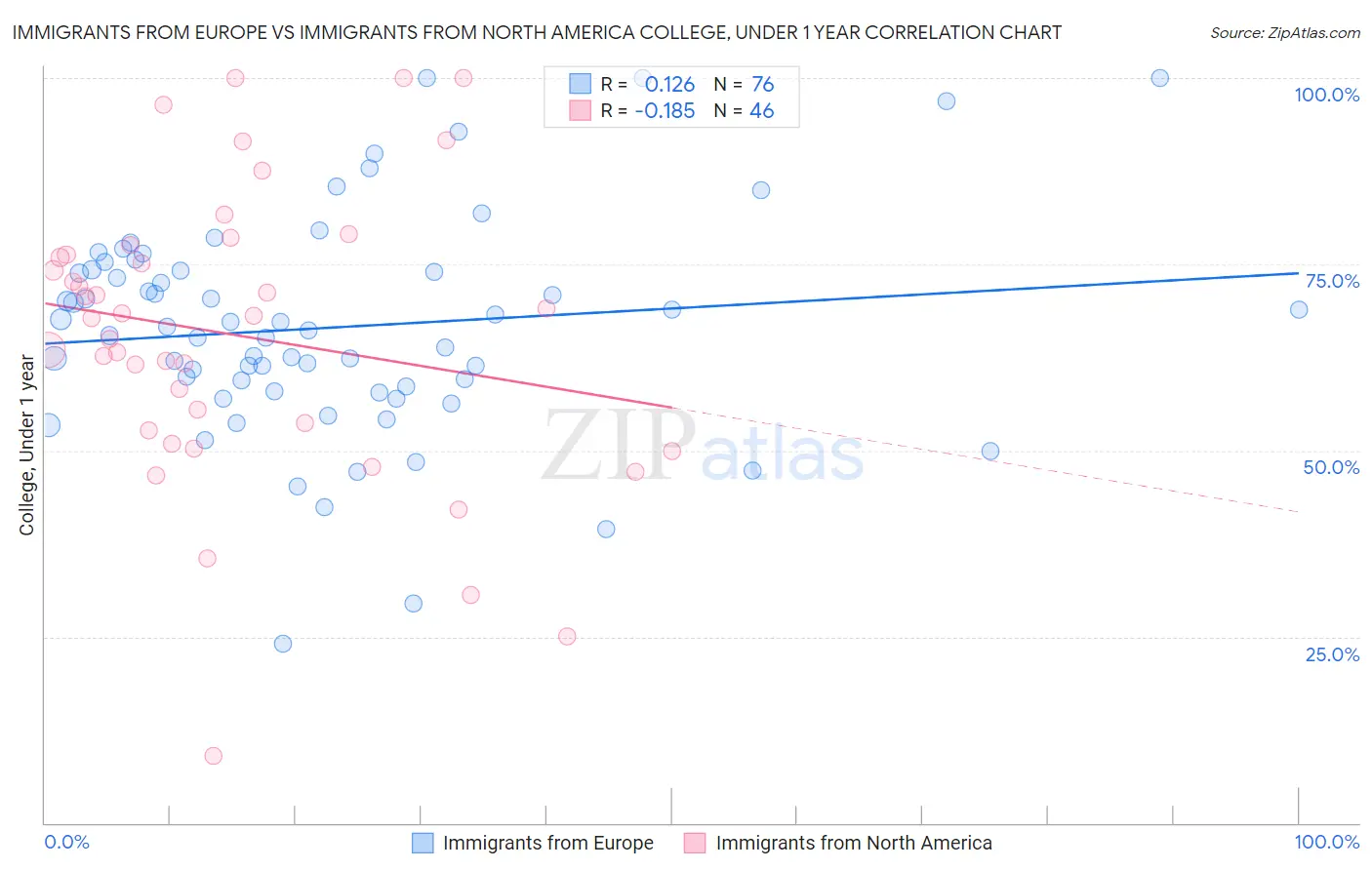 Immigrants from Europe vs Immigrants from North America College, Under 1 year