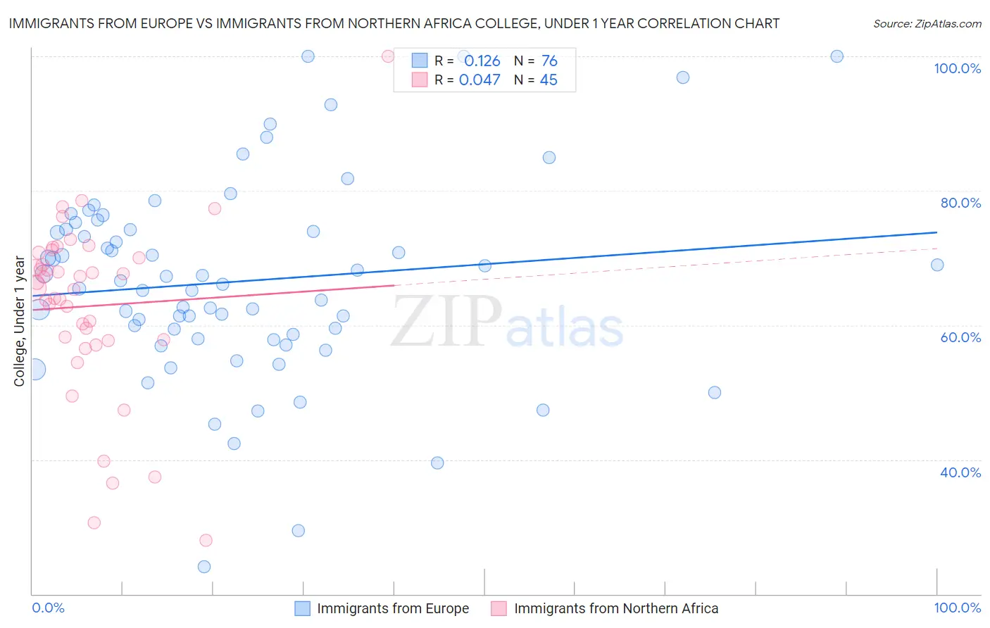 Immigrants from Europe vs Immigrants from Northern Africa College, Under 1 year
